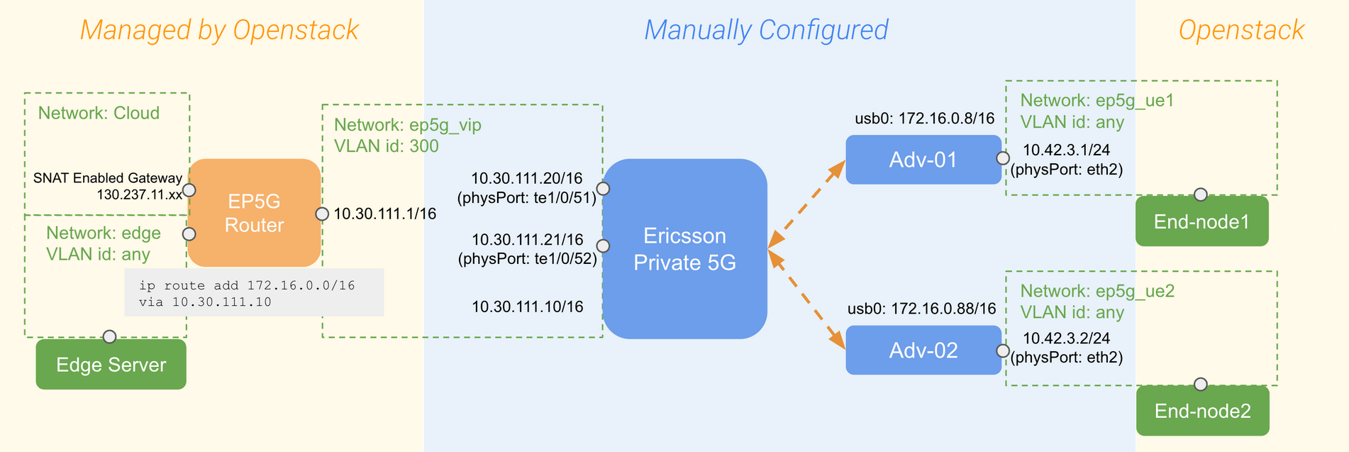 EP5G networking