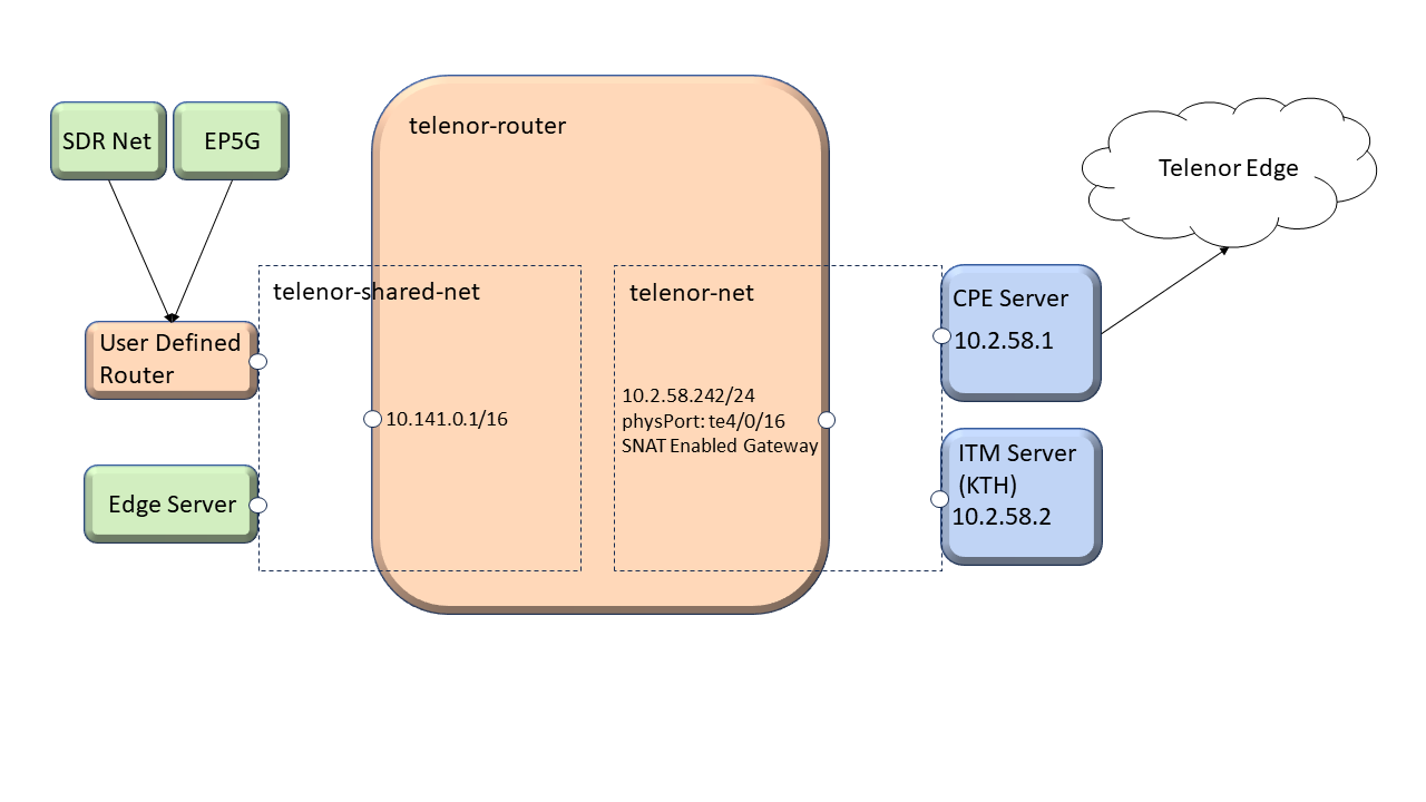 Telenor Edge networking