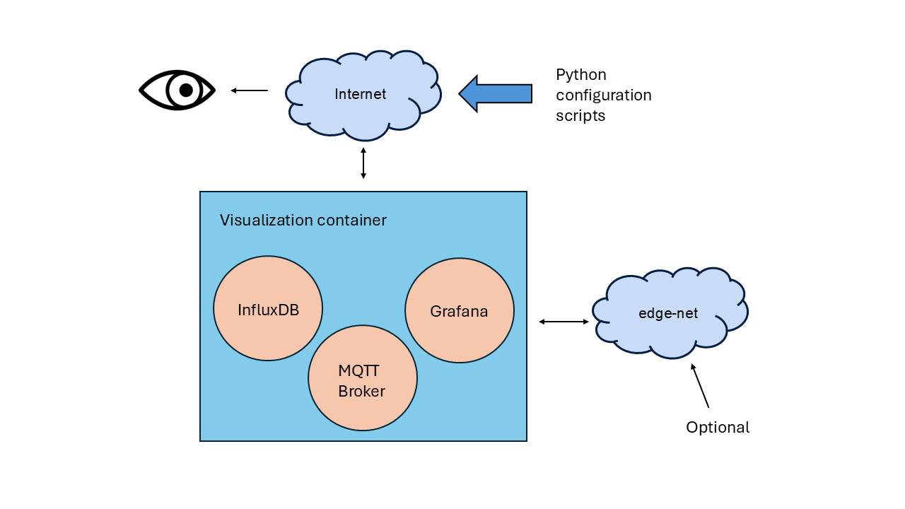 Visualization System Overview
