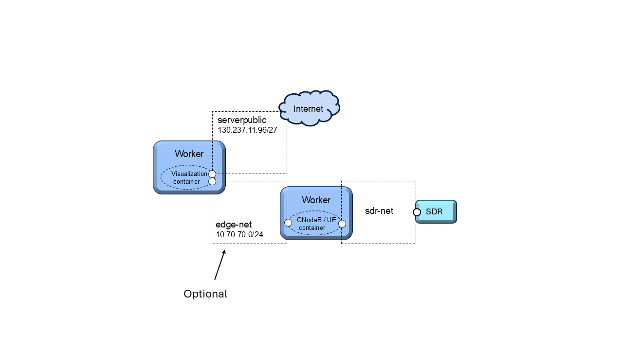Testbed Configuration with Edge Interface