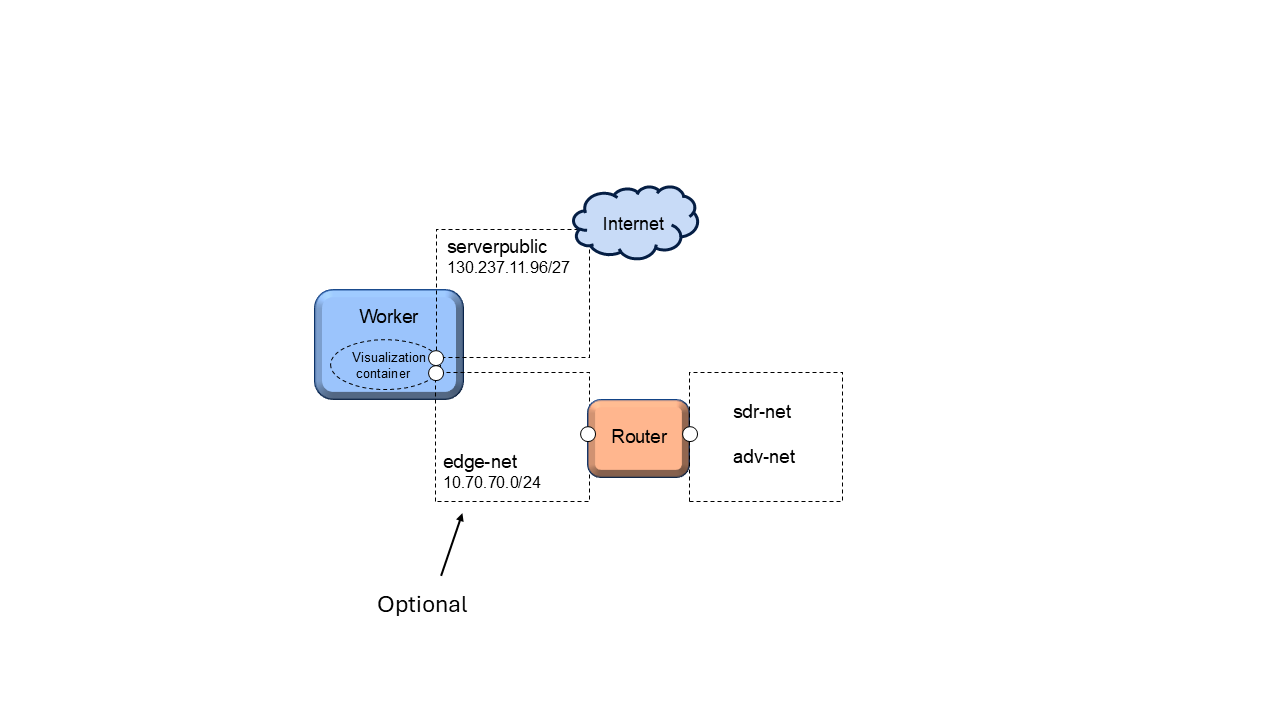 Testbed Configuration with Router Interface